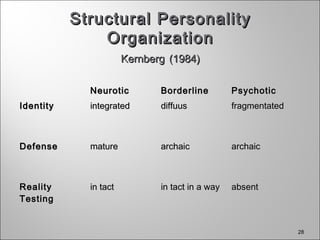 28
Structural PersonalityStructural Personality
OrganizationOrganization
KernbergKernberg (1984)(1984)
NeuroticNeurotic BorderlineBorderline PsychoticPsychotic
IdentityIdentity integratedintegrated diffuusdiffuus fragmentatedfragmentated
DefenseDefense maturemature archaicarchaic archaicarchaic
RealityReality
TestingTesting
in tactin tact in tact in a wayin tact in a way absentabsent
 