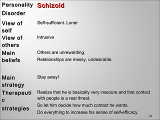 42
PersonalityPersonality
DisorderDisorder
SchizoidSchizoid
View ofView of
selfself
Self-sufficient. LonerSelf-sufficient. Loner
View ofView of
othersothers
IntrusiveIntrusive
MainMain
beliefsbeliefs
Others are unrewarding.Others are unrewarding.
Relationships are messy, undesirable.Relationships are messy, undesirable.
MainMain
strategystrategy
Stay away!Stay away!
TherapeutiTherapeuti
cc
strategiesstrategies
Realize that he is basically very insecure and that contactRealize that he is basically very insecure and that contact
with people is a real threat.with people is a real threat.
So let him decide how much contact he wants.So let him decide how much contact he wants.
Do everything to increase his sense of self-efficacy.Do everything to increase his sense of self-efficacy.
 