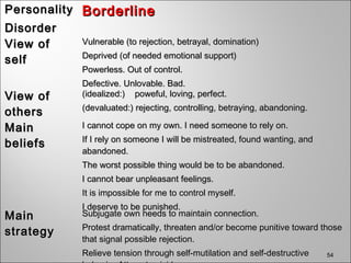 54
PersonalityPersonality
DisorderDisorder
BorderlineBorderline
View ofView of
selfself
Vulnerable (to rejection, betrayal, domination)Vulnerable (to rejection, betrayal, domination)
Deprived (of needed emotional support)Deprived (of needed emotional support)
Powerless. Out of control.Powerless. Out of control.
Defective. Unlovable. Bad.Defective. Unlovable. Bad.
View ofView of
othersothers
(idealized:) poweful, loving, perfect.(idealized:) poweful, loving, perfect.
(devaluated:) rejecting, controlling, betraying, abandoning.(devaluated:) rejecting, controlling, betraying, abandoning.
MainMain
beliefsbeliefs
I cannot cope on my own. I need someone to rely on.I cannot cope on my own. I need someone to rely on.
If I rely on someone I will be mistreated, found wanting, andIf I rely on someone I will be mistreated, found wanting, and
abandoned.abandoned.
The worst possible thing would be to be abandoned.The worst possible thing would be to be abandoned.
I cannot bear unpleasant feelings.I cannot bear unpleasant feelings.
It is impossible for me to control myself.It is impossible for me to control myself.
I deserve to be punished.I deserve to be punished.
MainMain
strategystrategy
Subjugate own needs to maintain connection.Subjugate own needs to maintain connection.
Protest dramatically, threaten and/or become punitive toward thoseProtest dramatically, threaten and/or become punitive toward those
that signal possible rejection.that signal possible rejection.
Relieve tension through self-mutilation and self-destructiveRelieve tension through self-mutilation and self-destructive
 