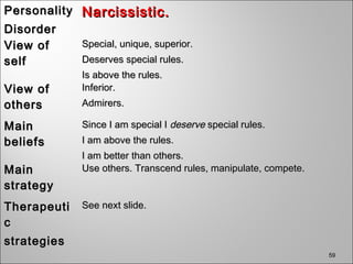 59
PersonalityPersonality
DisorderDisorder
Narcissistic.Narcissistic.
View ofView of
selfself
Special, unique, superior.Special, unique, superior.
Deserves special rules.Deserves special rules.
Is above the rules.Is above the rules.
View ofView of
othersothers
Inferior.Inferior.
Admirers.Admirers.
MainMain
beliefsbeliefs
Since I am special ISince I am special I deservedeserve special rules.special rules.
I am above the rules.I am above the rules.
I am better than others.I am better than others.
MainMain
strategystrategy
Use others. Transcend rules, manipulate, compete.Use others. Transcend rules, manipulate, compete.
TherapeutiTherapeuti
cc
strategiesstrategies
See next slide.See next slide.
 