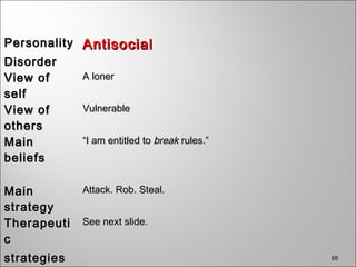 65
PersonalityPersonality
DisorderDisorder
AntisocialAntisocial
View ofView of
selfself
A lonerA loner
View ofView of
othersothers
VulnerableVulnerable
MainMain
beliefsbeliefs
““I am entitled toI am entitled to breakbreak rules.”rules.”
MainMain
strategystrategy
Attack. Rob. Steal.Attack. Rob. Steal.
TherapeutiTherapeuti
cc
strategiesstrategies
See next slide.See next slide.
 