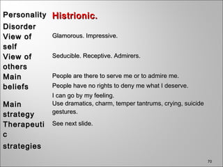 70
PersonalityPersonality
DisorderDisorder
Histrionic.Histrionic.
View ofView of
selfself
Glamorous. Impressive.Glamorous. Impressive.
View ofView of
othersothers
Seducible. Receptive. Admirers.Seducible. Receptive. Admirers.
MainMain
beliefsbeliefs
People are there to serve me or to admire me.People are there to serve me or to admire me.
People have no rights to deny me what I deserve.People have no rights to deny me what I deserve.
I can go by my feeling.I can go by my feeling.
MainMain
strategystrategy
Use dramatics, charm, temper tantrums, crying, suicideUse dramatics, charm, temper tantrums, crying, suicide
gestures.gestures.
TherapeutiTherapeuti
cc
strategiesstrategies
See next slide.See next slide.
 