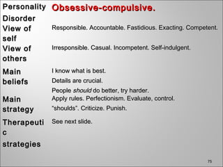 75
PersonalityPersonality
DisorderDisorder
Obsessive-compulsive.Obsessive-compulsive.
View ofView of
selfself
Responsible. Accountable. Fastidious. Exacting. Competent.Responsible. Accountable. Fastidious. Exacting. Competent.
View ofView of
othersothers
Irresponsible. Casual. Incompetent. Self-indulgent.Irresponsible. Casual. Incompetent. Self-indulgent.
MainMain
beliefsbeliefs
I know what is best.I know what is best.
Details are crucial.Details are crucial.
PeoplePeople shouldshould do better, try harder.do better, try harder.
MainMain
strategystrategy
Apply rules. Perfectionism. Evaluate, control.Apply rules. Perfectionism. Evaluate, control.
““shoulds”. Criticize. Punish.shoulds”. Criticize. Punish.
TherapeutiTherapeuti
cc
strategiesstrategies
See next slide.See next slide.
 