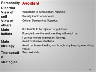 80
PersonalityPersonality
DisorderDisorder
AvoidantAvoidant
View ofView of
selfself
Vulnerable to depreciation, rejection.Vulnerable to depreciation, rejection.
Socially inept. Incompetent.Socially inept. Incompetent.
View ofView of
othersothers
Critical. Demeaning. Superior.Critical. Demeaning. Superior.
MainMain
beliefsbeliefs
It is terrible to be rejected or put down.It is terrible to be rejected or put down.
If people know the ‘real’ me, they will reject me.If people know the ‘real’ me, they will reject me.
I cannot tolerate unpleasant feelings.I cannot tolerate unpleasant feelings.
MainMain
strategystrategy
Avoid evaluative situationsAvoid evaluative situations
Avoid unpleasant feelings or thoughts by keeping everythingAvoid unpleasant feelings or thoughts by keeping everything
vague.vague.
TherapeutiTherapeuti
cc
strategiesstrategies
See next slide.See next slide.
 