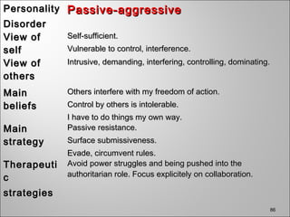 86
PersonalityPersonality
DisorderDisorder
Passive-aggressivePassive-aggressive
View ofView of
selfself
Self-sufficient.Self-sufficient.
Vulnerable to control, interference.Vulnerable to control, interference.
View ofView of
othersothers
Intrusive, demanding, interfering, controlling, dominating.Intrusive, demanding, interfering, controlling, dominating.
MainMain
beliefsbeliefs
Others interfere with my freedom of action.Others interfere with my freedom of action.
Control by others is intolerable.Control by others is intolerable.
I have to do things my own way.I have to do things my own way.
MainMain
strategystrategy
Passive resistance.Passive resistance.
Surface submissiveness.Surface submissiveness.
Evade, circumvent rules.Evade, circumvent rules.
TherapeutiTherapeuti
cc
strategiesstrategies
Avoid power struggles and being pushed into theAvoid power struggles and being pushed into the
authoritarian role. Focus explicitely on collaboration.authoritarian role. Focus explicitely on collaboration.
 