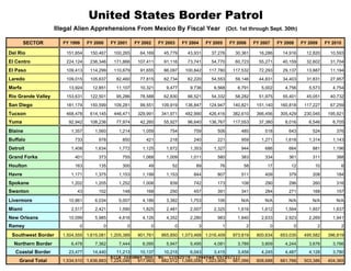 United States Border Patrol
                    Illegal Alien Apprehensions From Mexico By Fiscal Year (Oct. 1st through Sept. 30th)

        SECTOR         FY 1999       FY 2000       FY 2001       FY 2002       FY 2003       FY 2004       FY 2005       FY 2006       FY 2007       FY 2008       FY 2009       FY 2010

Del Rio                 151,854       150,467       100,265        64,169        45,779        43,931        37,276        30,361        16,286        14,916        12,820        10,593
El Centro               224,124       236,346       171,866       107,411        91,116        73,741        54,770        60,723        55,271        40,159        32,602        31,704
El Paso                 109,413       114,299       110,679        91,655        86,097       100,842       117,780       117,532        72,293        29,137        13,887        11,194
Laredo                  109,015       105,637        82,460        77,815        62,734        62,220        54,553        59,146        44,831        34,403        31,831        27,957
Marfa                    13,924        12,851        11,107        10,321         9,477         9,736         9,568         6,791         5,002         4,756         5,573         4,754
Rio Grande Valley       153,631       122,501        95,286        78,588        62,830        66,521        54,332        58,282        51,975        55,401        45,051        40,732
San Diego               181,174       150,599       109,281        99,551       109,919       136,847       124,947       140,821       151,140       160,818       117,227        67,259
Tucson                  468,478       614,145       446,471       329,991       341,971       482,990       426,416       382,610       366,456       305,429       230,045       195,921
Yuma                     92,942       108,236        77,974        42,260        55,927        96,640       136,767       117,553        37,380         8,016         6,546         6,705

Blaine                    1,357         1,560         1,214         1,059          754           759           506           485           518           643           524           376
Buffalo                     733          978           850           421           218           240           221           959          1,271         1,618         1,314         1,143
Detroit                   1,408         1,634         1,772         1,125         1,672         1,353         1,327          944           686           664           881          1,196
Grand Forks                 401          373           755          1,068         1,009         1,011          580           383           334           361           311           388
Houlton                     163          135           300             49            52            89            76            58            17            12            10                6
Havre                     1,171         1,375         1,153         1,199         1,153          844           807           511           409           379           208           184
Spokane                   1,202         1,205         1,252         1,006          839           742           173           108           290           296           260           316
Swanton                      43          102           148           168           250           457           391           341           284           271           168           157

Livermore                10,861         6,034         5,007         4,186         3,382         1,753          106           N/A           N/A           N/A           N/A           N/A
Miami                     2,517         2,421         1,590         1,825         2,481         2,007         2,325         1,616         1,612         1,564         1,857         1,837
New Orleans              10,099         5,985         4,616         4,126         4,352         2,280          983          1,840         2,633         2,923         2,269         1,941
Ramey                            0             0             0             0             0             3             1             2             0             0             2             2

 Southwest Border      1,504,555 1,615,081 1,205,389              901,761       865,850 1,073,468 1,016,409               973,819       800,634       653,035       495,582       396,819
  Northern Border         6,478         7,362         7,444         6,095         5,947         5,495         4,081         3,789         3,809         4,244         3,676         3,766
   Coastal Border        23,477        14,440 11,213  10,137   10,215     6,043     3,415   3,458                                         4,245         4,487         4,128         3,780
                                           AILA InfoNet Doc. No. 11052079. (Posted 05/20/11)
    Grand Total        1,534,510 1,636,883 1,224,046 917,993  882,012 1,085,006 1,023,905 981,066                                       808,688       661,766       503,386       404,365
 