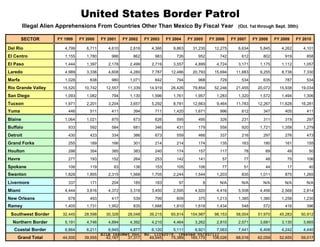 United States Border Patrol
         Illegal Alien Apprehensions From Countries Other Than Mexico By Fiscal Year                               (Oct. 1st through Sept. 30th)

        SECTOR       FY 1999    FY 2000    FY 2001    FY 2002    FY 2003    FY 2004    FY 2005       FY 2006    FY 2007    FY 2008    FY 2009    FY 2010

Del Rio                 4,799      6,711      4,610      2,816      4,366      9,863     31,230        12,275      6,634      5,845      4,262      4,101
El Centro               1,155      1,780       986        862        983        726        952           742        612        802        919        858
El Paso                 1,444      1,397      2,178      2,499      2,719      3,557      4,899         4,724      3,171      1,175      1,112      1,057
Laredo                  4,989      3,336      4,608      4,280      7,787     12,486     20,793        15,694     11,883      9,255      8,738      7,330
Marfa                   1,028       838        980       1,071       842        794        968           729        534        635        787        534
Rio Grande Valley      15,520     10,742     12,557     11,339     14,919     26,426     79,854        52,246     21,455     20,072     15,938     19,034
San Diego               1,093      1,082       794       1,130      1,596      1,761      1,957         1,283      1,320      1,572      1,494      1,306
Tucson                  1,971      2,201      3,204      3,657      5,292      8,781     12,663         9,464     11,783     12,267     11,628     16,281
Yuma                     446        511        411        394        711       1,420      1,671          996        612        347        405        411

Blaine                  1,064      1,021       875        673        626        595        495           326        231        311        319        297
Buffalo                  933        592        584        681        346        431        179           558        920       1,721      1,358      1,279
Detroit                  430        423        334        386        673        559        466           337        216        297        276        473
Grand Forks              255        189        166        301        214        214        174           135        163        180        161        155
Houlton                  298        354        385        383        240        174        157           117          78         69         49         50
Havre                    277        193        152        264        253        142        141             57         77         48         75       106
Spokane                  106        119          83       136        153        105        106             77         51         44         17         40
Swanton                 1,828      1,855      2,315      1,568      1,705      2,244      1,544         1,203       835       1,011       875       1,265

Livermore                337        171        204        185        183          97             8       N/A        N/A        N/A        N/A        N/A
Miami                   4,444      3,816      4,372      3,318      3,450      2,595      4,920         4,416      5,508      4,456      2,568      2,814
New Orleans              678        493        417        539        799        609        375          1,213      1,385      1,380      1,258      1,230
Ramey                   1,405      1,731      1,952       835       1,688      1,810      1,618         1,434       548        572        416        396

 Southwest Border      32,445     28,598     30,328     28,048     39,215     65,814    154,987        98,153     58,004     51,970     45,283     50,912
  Northern Border       5,191      4,746      4,894      4,392      4,210      4,464      3,262         2,810      2,571      3,681      3,130      3,665
   Coastal Border       6,864      6,211    6,945    4,877    6,120    5,111    6,921    7,063                     7,441      6,408      4,242      4,440
                                         AILA InfoNet Doc. No. 11052079. (Posted 05/20/11)
    Grand Total        44,500     39,555   42,167   37,317   49,545   75,389  165,170  108,026                    68,016     62,059     52,655     59,017
 