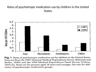 Rates of psychotropic medication use by children in the United States 