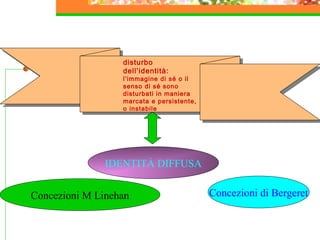 disturbo
disturbo
dell’identità:
dell’identità:

l’immagine di sé ooilil
l’immagine di sé
senso di sé sono
senso di sé sono
disturbati in maniera
disturbati in maniera
marcata eepersistente,
marcata persistente,
ooinstabile
instabile

IDENTITÀ DIFFUSA
Concezioni M Linehan

Concezioni di Bergeret

 