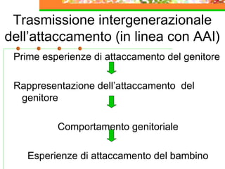 Trasmissione intergenerazionale
dell’attaccamento (in linea con AAI)
Prime esperienze di attaccamento del genitore
Rappresentazione dell’attaccamento del
genitore
Comportamento genitoriale
Esperienze di attaccamento del bambino

 