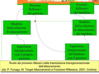 Processi
Riflessivi
del genitore
Modello
della relazione
di attaccamento

Esperienza
interpersonale
con il proprio
genitore

Processi
Riflessivi
del bambino
Modello
della relazione
di attaccamento
del bambino

Esperienza
interpersonale
del bambino
con il genitore

Ruolo dei processi riflessivi nella trasmissione transgenerazionale
Ruolo dei processi riflessivi nella trasmissione transgenerazionale
dell’attaccamento
dell’attaccamento
(da: P. Fonagy, M. Target Attaccamento e Funzione Riflessiva. 2001. Cortina)
(da: P. Fonagy, M. Target Attaccamento e Funzione Riflessiva. 2001. Cortina)

 