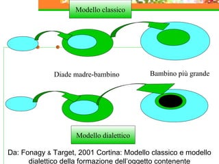 Modello classico

Diade madre-bambino

Bambino più grande

Modello dialettico
Da: Fonagy & Target, 2001 Cortina: Modello classico e modello
dialettico della formazione dell’oggetto contenente

 