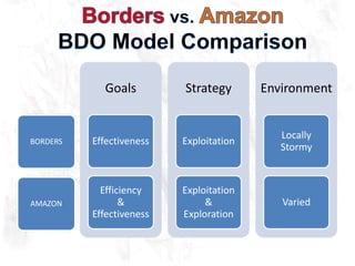 Borders vs. Amazon: Comparative Analysis of Organizational Design ...