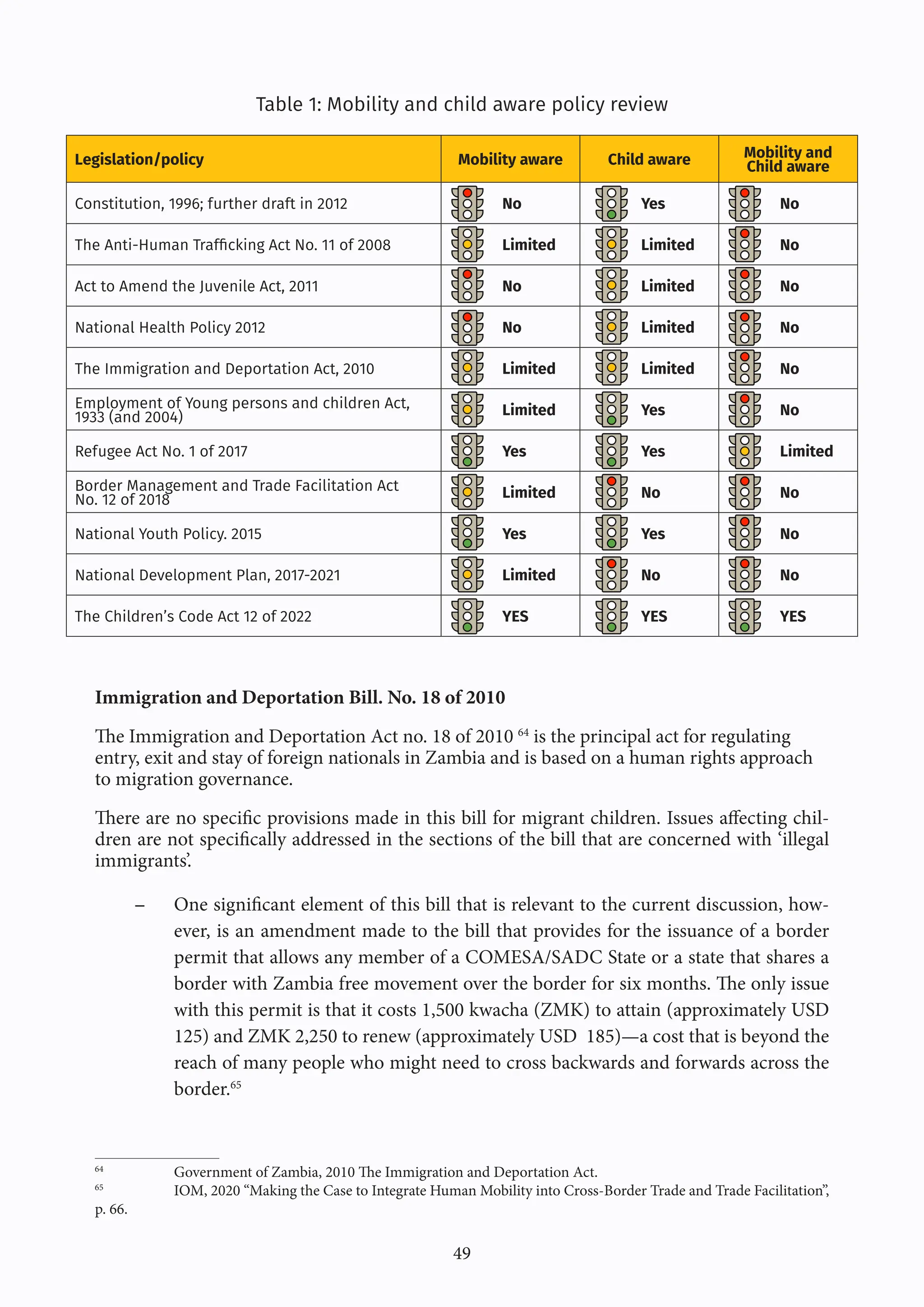 49
Table 1: Mobility and child aware policy review
Immigration and Deportation Bill. No. 18 of 2010
The Immigration and Deportation Act no. 18 of 2010 64
is the principal act for regulating
entry, exit and stay of foreign nationals in Zambia and is based on a human rights approach
to migration governance.
There are no specific provisions made in this bill for migrant children. Issues affecting chil-
dren are not specifically addressed in the sections of the bill that are concerned with ‘illegal
immigrants’.
- One significant element of this bill that is relevant to the current discussion, how-
ever, is an amendment made to the bill that provides for the issuance of a border
permit that allows any member of a COMESA/SADC State or a state that shares a
border with Zambia free movement over the border for six months. The only issue
with this permit is that it costs 1,500 kwacha (ZMK) to attain (approximately USD
125) and ZMK 2,250 to renew (approximately USD 185)—a cost that is beyond the
reach of many people who might need to cross backwards and forwards across the
border.65
64
Government of Zambia, 2010 The Immigration and Deportation Act.
65
IOM, 2020 “Making the Case to Integrate Human Mobility into Cross-Border Trade and Trade Facilitation”,
p. 66.
Legislation/policy Mobility aware Child aware Mobility and
Child aware
Constitution, 1996; further draft in 2012 No Yes No
The Anti-Human Trafficking Act No. 11 of 2008 Limited Limited No
Act to Amend the Juvenile Act, 2011 No Limited No
National Health Policy 2012 No Limited No
The Immigration and Deportation Act, 2010 Limited Limited No
Employment of Young persons and children Act,
1933 (and 2004) Limited Yes No
Refugee Act No. 1 of 2017 Yes Yes Limited
Border Management and Trade Facilitation Act
No. 12 of 2018 Limited No No
National Youth Policy. 2015 Yes Yes No
National Development Plan, 2017-2021 Limited No No
The Children’s Code Act 12 of 2022 YES YES YES
 