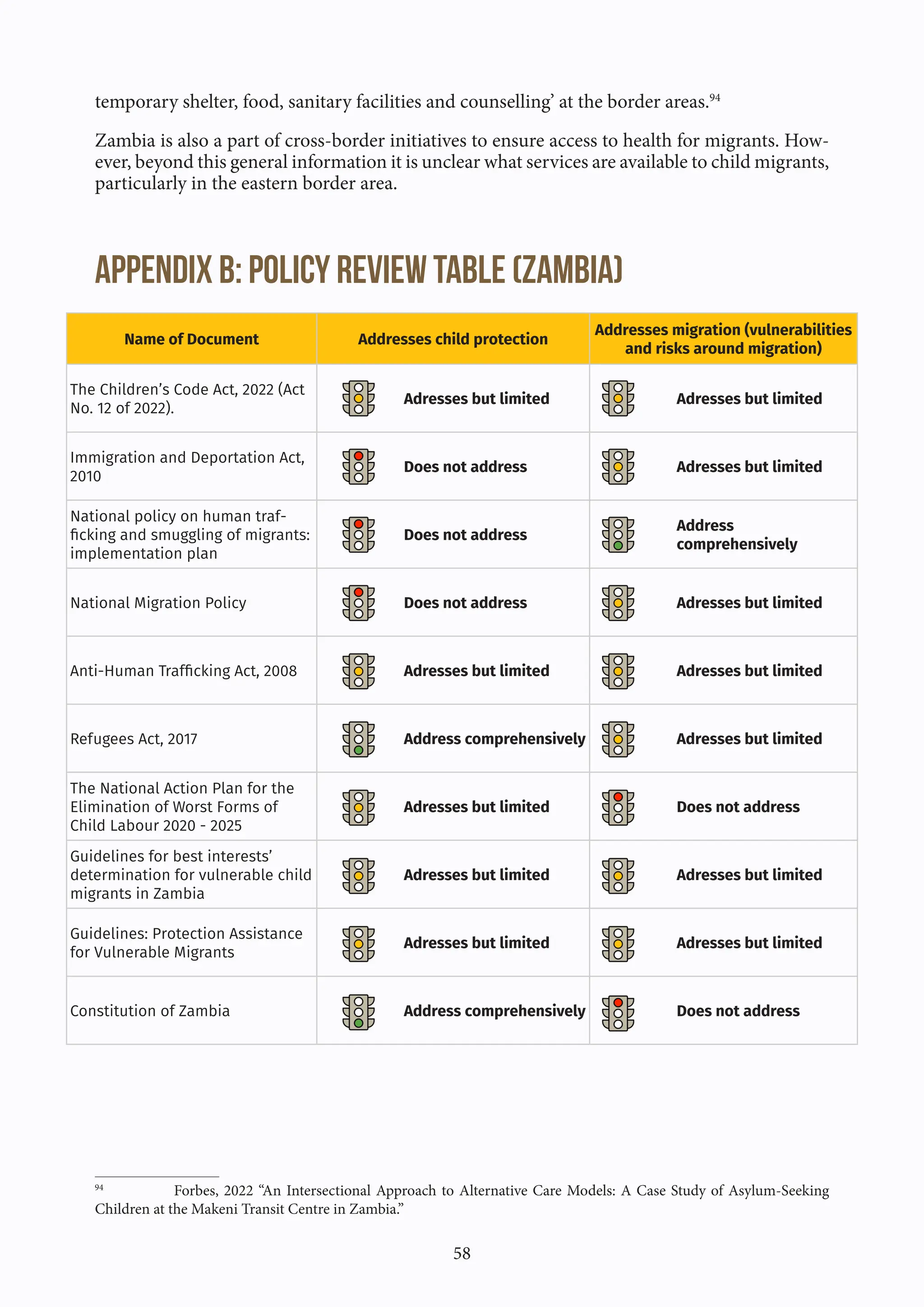 58
temporary shelter, food, sanitary facilities and counselling’ at the border areas.94
Zambia is also a part of cross-border initiatives to ensure access to health for migrants. How-
ever, beyond this general information it is unclear what services are available to child migrants,
particularly in the eastern border area.
Appendix B: Policy review table (ZAMBIA)
94
Forbes, 2022 “An Intersectional Approach to Alternative Care Models: A Case Study of Asylum-Seeking
Children at the Makeni Transit Centre in Zambia.”
Name of Document Addresses child protection
Addresses migration (vulnerabilities
and risks around migration)
The Children’s Code Act, 2022 (Act
No. 12 of 2022).
Adresses but limited Adresses but limited
Immigration and Deportation Act,
2010
Does not address Adresses but limited
National policy on human traf-
ficking and smuggling of migrants:
implementation plan
Does not address
Address
comprehensively
National Migration Policy Does not address Adresses but limited
Anti-Human Trafficking Act, 2008 Adresses but limited Adresses but limited
Refugees Act, 2017 Address comprehensively Adresses but limited
The National Action Plan for the
Elimination of Worst Forms of
Child Labour 2020 - 2025
Adresses but limited Does not address
Guidelines for best interests’
determination for vulnerable child
migrants in Zambia
Adresses but limited Adresses but limited
Guidelines: Protection Assistance
for Vulnerable Migrants
Adresses but limited Adresses but limited
Constitution of Zambia Address comprehensively Does not address
 