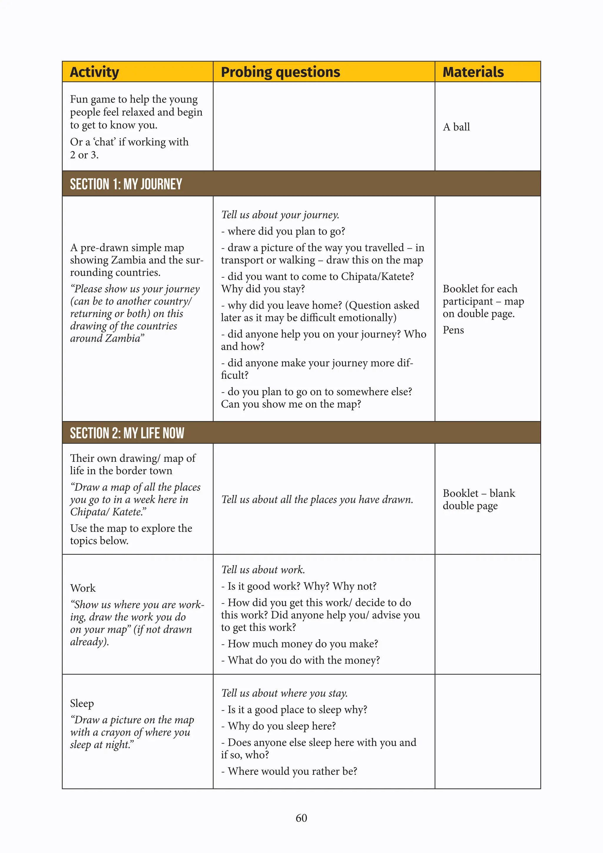 60
Activity Probing questions Materials
Fun game to help the young
people feel relaxed and begin
to get to know you.
Or a ‘chat’ if working with
2 or 3.
A ball
Section 1: My journey
A pre-drawn simple map
showing Zambia and the sur-
rounding countries.
“Please show us your journey
(can be to another country/
returning or both) on this
drawing of the countries
around Zambia”
Tell us about your journey.
- where did you plan to go?
- draw a picture of the way you travelled – in
transport or walking – draw this on the map
- did you want to come to Chipata/Katete?
Why did you stay?
- why did you leave home? (Question asked
later as it may be difficult emotionally)
- did anyone help you on your journey? Who
and how?
- did anyone make your journey more dif-
ficult?
- do you plan to go on to somewhere else?
Can you show me on the map?
Booklet for each
participant – map
on double page.
Pens
Section 2: My life now
Their own drawing/ map of
life in the border town
“Draw a map of all the places
you go to in a week here in
Chipata/ Katete.”
Use the map to explore the
topics below.
Tell us about all the places you have drawn.
Booklet – blank
double page
Work
“Show us where you are work-
ing, draw the work you do
on your map” (if not drawn
already).
Tell us about work.
- Is it good work? Why? Why not?
- How did you get this work/ decide to do
this work? Did anyone help you/ advise you
to get this work?
- How much money do you make?
- What do you do with the money?
Sleep
“Draw a picture on the map
with a crayon of where you
sleep at night.”
Tell us about where you stay.
- Is it a good place to sleep why?
- Why do you sleep here?
- Does anyone else sleep here with you and
if so, who?
- Where would you rather be?
 