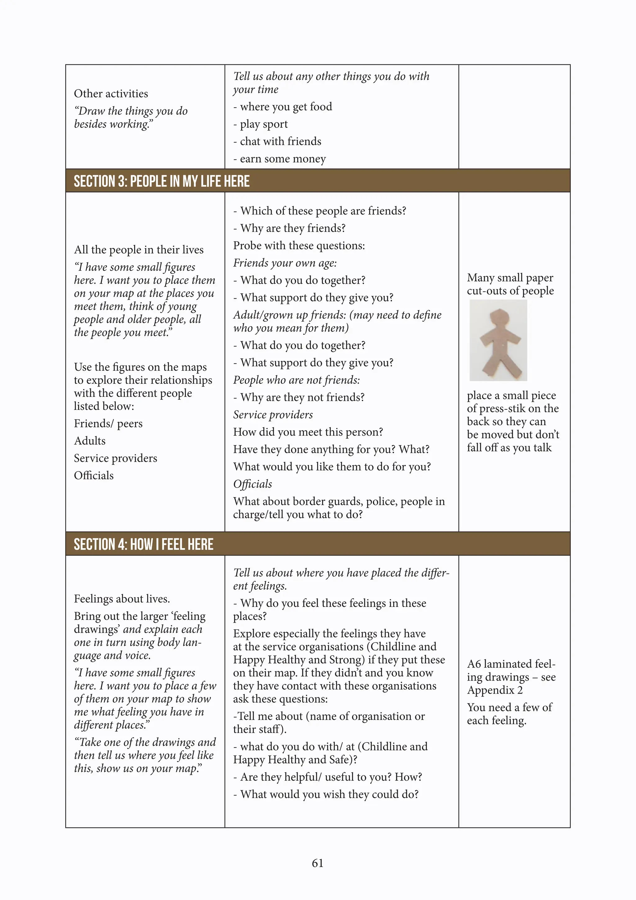 61
Other activities
“Draw the things you do
besides working.”
Tell us about any other things you do with
your time
- where you get food
- play sport
- chat with friends
- earn some money
Section 3: People in my life here
All the people in their lives
“I have some small figures
here. I want you to place them
on your map at the places you
meet them, think of young
people and older people, all
the people you meet.”
Use the figures on the maps
to explore their relationships
with the different people
listed below:
Friends/ peers
Adults
Service providers
Officials
- Which of these people are friends?
- Why are they friends?
Probe with these questions:
Friends your own age:
- What do you do together?
- What support do they give you?
Adult/grown up friends: (may need to define
who you mean for them)
- What do you do together?
- What support do they give you?
People who are not friends:
- Why are they not friends?
Service providers
How did you meet this person?
Have they done anything for you? What?
What would you like them to do for you?
Officials
What about border guards, police, people in
charge/tell you what to do?
Many small paper
cut-outs of people
place a small piece
of press-stik on the
back so they can
be moved but don’t
fall off as you talk
Section 4: How I feel here
Feelings about lives.
Bring out the larger ‘feeling
drawings’ and explain each
one in turn using body lan-
guage and voice.
“I have some small figures
here. I want you to place a few
of them on your map to show
me what feeling you have in
different places.”
“Take one of the drawings and
then tell us where you feel like
this, show us on your map.”
Tell us about where you have placed the differ-
ent feelings.
- Why do you feel these feelings in these
places?
Explore especially the feelings they have
at the service organisations (Childline and
Happy Healthy and Strong) if they put these
on their map. If they didn’t and you know
they have contact with these organisations
ask these questions:
-Tell me about (name of organisation or
their staff).
- what do you do with/ at (Childline and
Happy Healthy and Safe)?
- Are they helpful/ useful to you? How?
- What would you wish they could do?
A6 laminated feel-
ing drawings – see
Appendix 2
You need a few of
each feeling.
 
