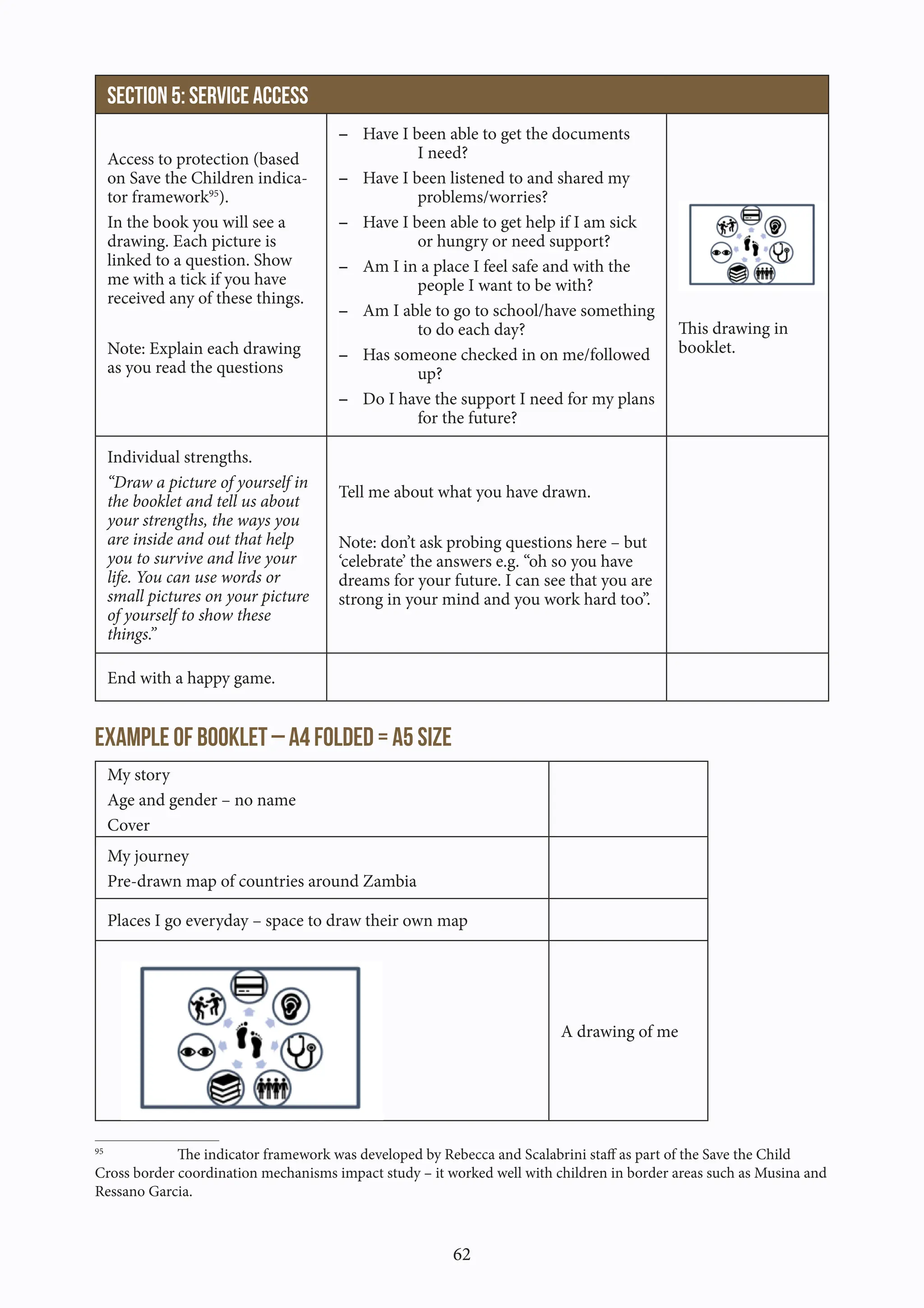62
Section 5: Service access
Access to protection (based
on Save the Children indica-
tor framework95
).
In the book you will see a
drawing. Each picture is
linked to a question. Show
me with a tick if you have
received any of these things.
Note: Explain each drawing
as you read the questions
- Have I been able to get the documents
I need?
- Have I been listened to and shared my
problems/worries?
- Have I been able to get help if I am sick
or hungry or need support?
- Am I in a place I feel safe and with the
people I want to be with?
- Am I able to go to school/have something
to do each day?
- Has someone checked in on me/followed
up?
- Do I have the support I need for my plans
for the future?
This drawing in
booklet.
Individual strengths.
“Draw a picture of yourself in
the booklet and tell us about
your strengths, the ways you
are inside and out that help
you to survive and live your
life. You can use words or
small pictures on your picture
of yourself to show these
things.”
Tell me about what you have drawn.
Note: don’t ask probing questions here – but
‘celebrate’ the answers e.g. “oh so you have
dreams for your future. I can see that you are
strong in your mind and you work hard too”.
End with a happy game.
Example of Booklet – A4 folded = A5 size
My story
Age and gender – no name
Cover
My journey
Pre-drawn map of countries around Zambia
Places I go everyday – space to draw their own map
A drawing of me
95
The indicator framework was developed by Rebecca and Scalabrini staff as part of the Save the Child
Cross border coordination mechanisms impact study – it worked well with children in border areas such as Musina and
Ressano Garcia.
 