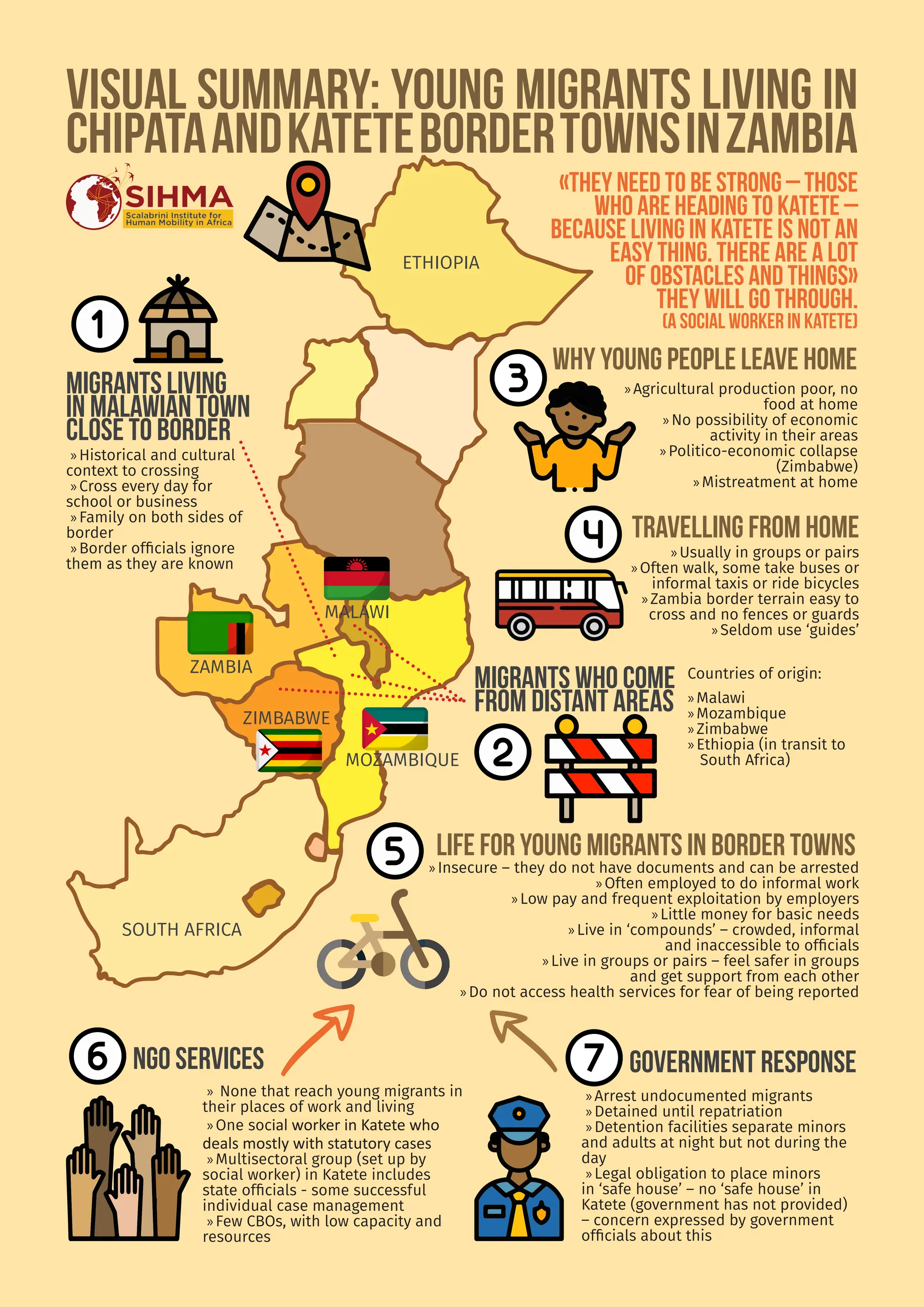 68
VISUAL SUMMARY: Young migrants living in
ChipataandKatetebordertownsinZambia
»Historical and cultural
context to crossing
»Cross every day for
school or business
»Family on both sides of
border
»Border officials ignore
them as they are known
«They need to be strong – those
who are heading to Katete –
because living in Katete is not an
easy thing. There are a lot
of obstacles and things»
they will go through.
(A SOCIAL WORKER IN KATETE)
Migrants living
in Malawian town
close to border
Migrants who come
from distant areas
Countries of origin:
»Malawi
»Mozambique
»Zimbabwe
»Ethiopia (in transit to
South Africa)
»Agricultural production poor, no
food at home
»No possibility of economic
activity in their areas
»Politico-economic collapse
(Zimbabwe)
»Mistreatment at home
Travelling from home
»Usually in groups or pairs
»Often walk, some take buses or
informal taxis or ride bicycles
»Zambia border terrain easy to
cross and no fences or guards
»Seldom use ‘guides’
»Insecure – they do not have documents and can be arrested
»Often employed to do informal work
»Low pay and frequent exploitation by employers
»Little money for basic needs
»Live in ‘compounds’ – crowded, informal
and inaccessible to officials
»Live in groups or pairs – feel safer in groups
and get support from each other
»Do not access health services for fear of being reported
» None that reach young migrants in
their places of work and living
»One social worker in Katete who
deals mostly with statutory cases
»Multisectoral group (set up by
social worker) in Katete includes
state officials - some successful
individual case management
»Few CBOs, with low capacity and
resources
Government response
»Arrest undocumented migrants
»Detained until repatriation
»Detention facilities separate minors
and adults at night but not during the
day
»Legal obligation to place minors
in ‘safe house’ – no ‘safe house’ in
Katete (government has not provided)
– concern expressed by government
officials about this
Life for young migrants in border towns
Why young people leave home
NGO serviceS
ZAMBIA
ZIMBABWE
MOZAMBIQUE
MALAWI
SOUTH AFRICA
ETHIOPIA
 