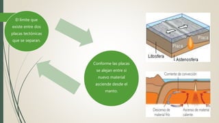 El límite que
existe entre dos
placas tectónicas
que se separan.
Conforme las placas
se alejan entre sí
nuevo material
asciende desde el
manto.
 