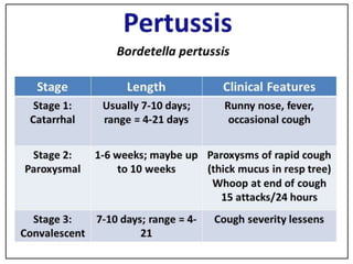 Pathogenicity
• This is also the stage of maximum infectivity.
• As the catarrhal stage advances to the paroxysmal
stage, the cough increases in intensity and comes
on in distinctive bouts.
• During the paroxysm, the patient experiences
violent spasms of continuous coughing, followed
by a long inrush of air into the almost empty lungs,
with a characteristic whoop (hence the name).
• The paroxysmal stage is followed by
convalescence, during which the frequency and
severity of coughing gradually decrease.
• The disease usually lasts 6-8 weeks though in some
it may be very protracted.
 