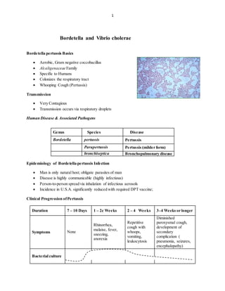 1
Bordetella and Vibrio cholerae
Bordetella pertussis Basics
 Aerobic, Gram negative coccobacillus
 Alcaligenaceae Family
 Specific to Humans
 Colonizes the respiratory tract
 Whooping Cough (Pertussis)
Transmission
 Very Contagious
 Transmission occurs via respiratory droplets
Human Disease & Associated Pathogens
Epidemiology of Bordetella pertussis Infection
 Man is only natural host; obligate parasites of man
 Disease is highly communicable (highly infectious)
 Person-to-person spread via inhalation of infectious aerosols
 Incidence in U.S.A. significantly reduced with required DPT vaccine;
Clinical Progression ofPertussis
Genus Species Disease
Bordetella pertussis Pertussis
Parapertussis Pertussis (milder form)
bronchiseptica Bronchopulmonary disease
Duration 7 – 10 Days 1 – 2c Weeks 2 – 4 Weeks 3–4 Weeks or longer
Symptoms None
Rhinorrhea,
malaise, fever,
sneezing,
anorexia
Repetitive
cough with
whoops,
vomiting,
leukocytosis
Diminished
paroxysmal cough,
development of
secondary
complication (
pneumonia, seizures,
encephalopathy)
Bacterial culture
 