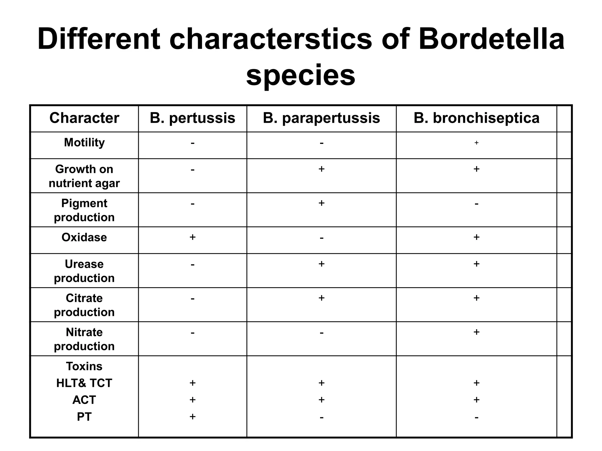 Different characterstics of Bordetella
species
Character B. pertussis B. parapertussis B. bronchiseptica
Motility - - +
Growth on
nutrient agar
- + +
Pigment
production
- + -
Oxidase + - +
Urease
production
- + +
Citrate
production
- + +
Nitrate
production
- - +
Toxins
HLT& TCT
ACT
PT
+
+
+
+
+
-
+
+
-
 