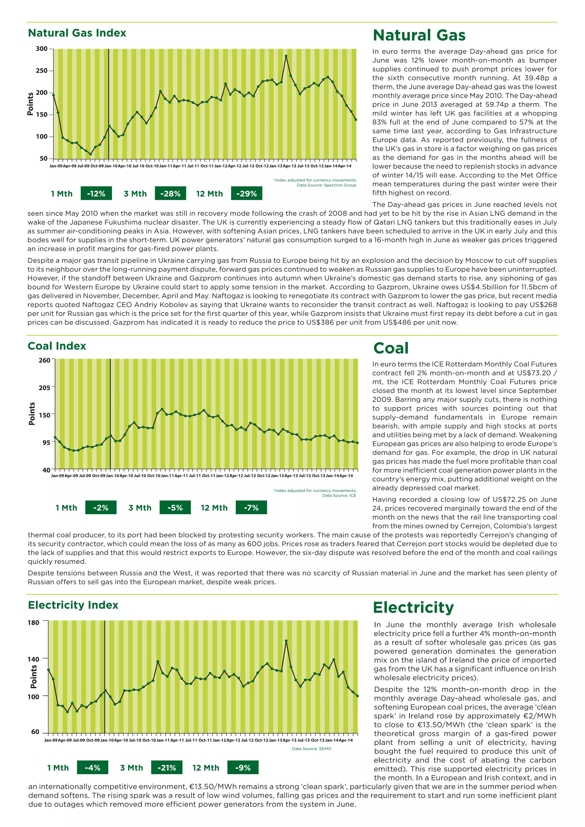 Coal Index Coal
1 Mth  -2% 3 Mth  -5% 12 Mth  -7%
Apr-14Jan-14Oct-13Jul-13Apr-13Jan-13Oct-12Jul-12Apr-12Jan-12Oct-11Jul-11Apr-11Jan-11Oct-10Jul-10Apr-10Jan-10Oct-09Jul-09Apr-09Jan-09
Points
40
95
150
205
260
*Index adjusted for currency movements.
Data Source: ICE
thermal coal producer, to its port had been blocked by protesting security workers. The main cause of the protests was reportedly Cerrejon’s changing of
its security contractor, which could mean the loss of as many as 600 jobs. Prices rose as traders feared that Cerrejon port stocks would be depleted due to
the lack of supplies and that this would restrict exports to Europe. However, the six-day dispute was resolved before the end of the month and coal railings
quickly resumed.
Despite tensions between Russia and the West, it was reported that there was no scarcity of Russian material in June and the market has seen plenty of
Russian offers to sell gas into the European market, despite weak prices.
In June the monthly average Irish wholesale
electricity price fell a further 4% month-on-month
as a result of softer wholesale gas prices (as gas
powered generation dominates the generation
mix on the island of Ireland the price of imported
gas from the UK has a significant influence on Irish
wholesale electricity prices).
Despite the 12% month-on-month drop in the
monthly average Day-ahead wholesale gas, and
softening European coal prices, the average ‘clean
spark’ in Ireland rose by approximately €2/MWh
to close to €13.50/MWh (the ‘clean spark’ is the
theoretical gross margin of a gas-fired power
plant from selling a unit of electricity, having
bought the fuel required to produce this unit of
electricity and the cost of abating the carbon
emitted). This rise supported electricity prices in
the month. In a European and Irish context, and in
ElectricityElectricity Index
Data Source: SEMO
an internationally competitive environment, €13.50/MWh remains a strong ‘clean spark’, particularly given that we are in the summer period when
demand softens. The rising spark was a result of low wind volumes, falling gas prices and the requirement to start and run some inefficient plant
due to outages which removed more efficient power generators from the system in June.
1 Mth  -4% 3 Mth  -21% 12 Mth  -9%
Apr-14Jan-14Oct-13Jul-13Apr-13Jan-13Oct-12Jul-12Apr-12Jan-12Oct-11Jul-11Apr-11Jan-11Oct-10Jul-10Apr-10Jan-10Oct-09Jul-09Apr-09Jan-09
50
100
150
200
250
300
Points
Natural Gas
1 Mth  -12% 3 Mth  -28% 12 Mth  -29%
Natural Gas Index
*Index adjusted for currency movements.
Data Source: Spectron Group
In euro terms the average Day-ahead gas price for
June was 12% lower month-on-month as bumper
supplies continued to push prompt prices lower for
the sixth consecutive month running. At 39.48p a
therm, the June average Day-ahead gas was the lowest
monthly average price since May 2010. The Day-ahead
price in June 2013 averaged at 59.74p a therm. The
mild winter has left UK gas facilities at a whopping
83% full at the end of June compared to 57% at the
same time last year, according to Gas Infrastructure
Europe data. As reported previously, the fullness of
the UK’s gas in store is a factor weighing on gas prices
as the demand for gas in the months ahead will be
lower because the need to replenish stocks in advance
of winter 14/15 will ease. According to the Met Office
mean temperatures during the past winter were their
fifth highest on record.
The Day-ahead gas prices in June reached levels not
seen since May 2010 when the market was still in recovery mode following the crash of 2008 and had yet to be hit by the rise in Asian LNG demand in the
wake of the Japanese Fukushima nuclear disaster. The UK is currently experiencing a steady flow of Qatari LNG tankers but this traditionally eases in July
as summer air-conditioning peaks in Asia. However, with softening Asian prices, LNG tankers have been scheduled to arrive in the UK in early July and this
bodes well for supplies in the short-term. UK power generators’ natural gas consumption surged to a 16-month high in June as weaker gas prices triggered
an increase in profit margins for gas-fired power plants.
Despite a major gas transit pipeline in Ukraine carrying gas from Russia to Europe being hit by an explosion and the decision by Moscow to cut off supplies
to its neighbour over the long-running payment dispute, forward gas prices continued to weaken as Russian gas supplies to Europe have been uninterrupted.
However, if the standoff between Ukraine and Gazprom continues into autumn when Ukraine’s domestic gas demand starts to rise, any siphoning of gas
bound for Western Europe by Ukraine could start to apply some tension in the market. According to Gazprom, Ukraine owes US$4.5billion for 11.5bcm of
gas delivered in November, December, April and May. Naftogaz is looking to renegotiate its contract with Gazprom to lower the gas price, but recent media
reports quoted Naftogaz CEO Andriy Kobolev as saying that Ukraine wants to reconsider the transit contract as well. Naftogaz is looking to pay US$268
per unit for Russian gas which is the price set for the first quarter of this year, while Gazprom insists that Ukraine must first repay its debt before a cut in gas
prices can be discussed. Gazprom has indicated it is ready to reduce the price to US$386 per unit from US$486 per unit now.
In euro terms the ICE Rotterdam Monthly Coal Futures
contract fell 2% month-on-month and at US$73.20 /
mt, the ICE Rotterdam Monthly Coal Futures price
closed the month at its lowest level since September
2009. Barring any major supply cuts, there is nothing
to support prices with sources pointing out that
supply-demand fundamentals in Europe remain
bearish, with ample supply and high stocks at ports
and utilities being met by a lack of demand. Weakening
European gas prices are also helping to erode Europe’s
demand for gas. For example, the drop in UK natural
gas prices has made the fuel more profitable than coal
for more inefficient coal generation power plants in the
country’s energy mix, putting additional weight on the
already depressed coal market.
Having recorded a closing low of US$72.25 on June
24, prices recovered marginally toward the end of the
month on the news that the rail line transporting coal
from the mines owned by Cerrejon, Colombia’s largest
180
60
100
140
Points
Apr-14Jan-14Oct-13Jul-13Apr-13Jan-13Oct-12Jul-12Apr-12Jan-12Oct-11Jul-11Apr-11Jan-11Oct-10Jul-10Apr-10Jan-10Oct-09Jul-09Apr-09Jan-09
 