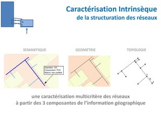 Caractérisation Intrinsèque
de la structuration des réseaux

SEMANTIQUE

GEOMETRIE

TOPOLOGIE

une caractérisation multicritère des réseaux
à partir des 3 composantes de l’information géographique

 