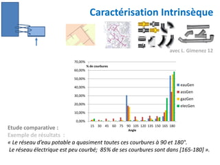 Caractérisation Intrinsèque

avec L. Gimenez 12
70,00%
% de courbures

60,00%
50,00%
40,00%
30,00%
20,00%

eauGen
assGen

gazGen
elecGen

10,00%
0,00%
15 30 45 60 75 90 105 120 135 150 165 180
Etude comparative :
Angle
Exemple de résultats :
« Le réseau d’eau potable a quasiment toutes ces courbures à 90 et 180°.
Le réseau électrique est peu courbé; 85% de ses courbures sont dans [165-180] ».

 