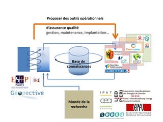 Proposer des outils opérationnels
d’assurance qualité
gestion, maintenance, implantation…

Base de
connaissances

Monde de la
recherche

 