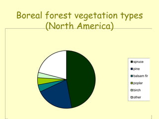 non-accessed
spruce
pine
balsam fir
poplar
birch
other
Boreal forest vegetation types
(North America)
 