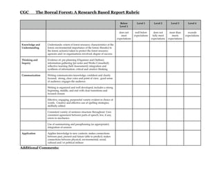 CGC           The Boreal Forest: A Research Based Report Rubric

                                                                                      Below          Level 1        Level 2        Level 3        Level 4
                                                                                      Level 1

                                                                                      does not      well below      does not      more than       exceeds
                                                                                       meet        expectations    fully meet       meets       expectations
                                                                                    expectations                  expectations   expectations

Knowledge and      Understands: extent of forest resource; characteristics of the
Understanding      forest; environmental importance of the forest; threat(s) to
                   the forest; action(s) taken to protect the forest resource;
                   agencies and/or organisations involved; degree of success

Thinking and       Evidence of: pre-planning (Organiser and Outline);
Inquiry            information gathering (jot notes and Works Consulted);
                   reﬂective learning (Self-Assessment); integration and
                   synthesis of information; critical and creative thinking

Communication      Writing communicates knowledge; conﬁdent and clearly
                   focused; strong, clear voice and point of view; good sense
                   of audience; engages the audience.

                   Writing is organized and well developed; includes a strong
                   beginning, middle, and end with clear transitions and
                   focused closure

                   Effective, engaging, purposeful variety evident in choice of
                   words. Creative and effective use of spelling strategies;
                   skillfully edited.

                   Consistent variety of sentence structure throughout. Uses
                   consistent agreement between parts of speech; few, if any,
                   errors in mechanics.

                   Use of summarising and paraphrasing (as appropriate);
                   integration of sources

Application        Applies knowledge to new contexts: makes connections
                   between past, present and future (able to predict); makes
                   connections between physical, environmental, social,
                   cultural and/or political milieus

Additional Comments:
 