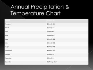 Annual Precipitation & Temperature Chart