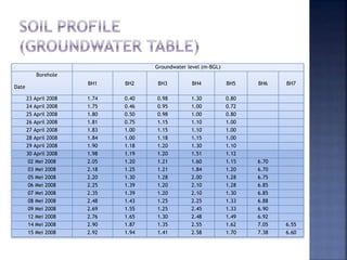 Groundwater level (m-BGL)
Borehole
Date
BH1 BH2 BH3 BH4 BH5 BH6 BH7
23 April 2008 1.74 0.40 0.98 1.30 0.80
24 April 2008 1.75 0.46 0.95 1.00 0.72
25 April 2008 1.80 0.50 0.98 1.00 0.80
26 April 2008 1.81 0.75 1.15 1.10 1.00
27 April 2008 1.83 1.00 1.15 1.10 1.00
28 April 2008 1.84 1.00 1.18 1.15 1.00
29 April 2008 1.90 1.18 1.20 1.30 1.10
30 April 2008 1.98 1.19 1.20 1.51 1.12
02 Mei 2008 2.05 1.20 1.21 1.60 1.15 6.70
03 Mei 2008 2.18 1.25 1.21 1.84 1.20 6.70
05 Mei 2008 2.20 1.30 1.28 2.00 1.28 6.75
06 Mei 2008 2.25 1.39 1.20 2.10 1.28 6.85
07 Mei 2008 2.35 1.39 1.20 2.10 1.30 6.85
08 Mei 2008 2.48 1.43 1.25 2.25 1.33 6.88
09 Mei 2008 2.69 1.55 1.25 2.45 1.33 6.90
12 Mei 2008 2.76 1.65 1.30 2.48 1.49 6.92
14 Mei 2008 2.90 1.87 1.35 2.55 1.62 7.05 6.55
15 Mei 2008 2.92 1.94 1.41 2.58 1.70 7.38 6.60
 