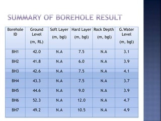 Borehole
ID
Ground
Level
(m, RL)
Soft Layer
(m, bgl)
Hard Layer
(m, bgl)
Rock Depth
(m, bgl)
G.Water
Level
(m, bgl)
BH1 42.0 N.A 7.5 N.A 3.1
BH2 41.8 N.A 6.0 N.A 3.9
BH3 42.6 N.A 7.5 N.A 4.1
BH4 43.3 N.A 7.5 N.A 3.7
BH5 44.6 N.A 9.0 N.A 3.9
BH6 52.3 N.A 12.0 N.A 4.7
BH7 49.2 N.A 10.5 N.A 4.9
 