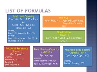 Axial Load Capacity
Concrete, Cc : 0.25 x fcu x
Ac
Steel , Sc : 175 x As
Total: Cc + Ac
where,
Concrete strength, fcu : 35
N/mm²
Concrete area, Ac : (h x h) – As
Pile size : h x h
Pile NOS
No of Pile, N : Applied Load, Papp
Single Pile Capacity,
Qall
Skin Friction
( kN/m² )
Clay / Silt / Sand : 2.5 x Average
SPT, N
Frictional Resistance
( kN/m² )
Qs : ∑ p ∆L f
where,
Perimeter, p : Π D
Depth, L
Skin friction, f
Point Bearing Capacity
( kN/m² )
Qp : Ap x qp
where,
Cross-section Area, Ap
qp : 50 x Average SPT, N
Allowable Load-Bearing
Capacity ( kN )
Qall : (Qs + Qp )/ FOS
where,
Factor of safety, FOS
 