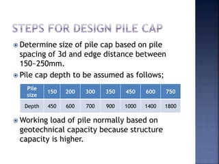 Determine size of pile cap based on pile
spacing of 3d and edge distance between
150~250mm.
 Pile cap depth to be assumed as follows;
 Working load of pile normally based on
geotechnical capacity because structure
capacity is higher.
Pile
size
150 200 300 350 450 600 750
Depth 450 600 700 900 1000 1400 1800
 