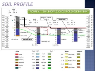 FIGURE A1 : SOIL PROFILE ACROSS BOREHOLE BH1-BH4
 