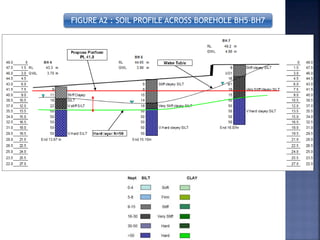 FIGURE A2 : SOIL PROFILE ACROSS BOREHOLE BH5-BH7
 