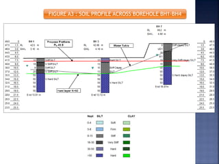 FIGURE A3 : SOIL PROFILE ACROSS BOREHOLE BH1-BH4
 