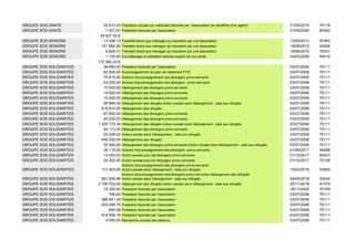 GROUPE SOS SANTE 20 810,00 Prestation sociale (ou médicale) facturée par l'association (au bénéficie d'un agent) 21/05/2015 75119
GROUPE SOS SANTE 1 421,67 Prestation facturée par l'association 01/05/2009 54382
29 927,00 €
GROUPE SOS SENIORS 13 246,13 Transfert direct aux ménages qui transitent par une association 13/05/2013 57463
GROUPE SOS SENIORS 151 982,90 Transfert direct aux ménages qui transitent par une association 19/06/2015 93008
GROUPE SOS SENIORS 6 629,31 Transfert direct aux ménages qui transitent par une association 19/06/2015 76351
GROUPE SOS SENIORS 1 125,00 Eco-pâturage et médiation animale auprès de nos aînés 04/03/2009 54410
172 982,00 €
GROUPE SOS SOLIDARITES 38 690,00 Prestation facturée par l'association 03/07/2008 75111
GROUPE SOS SOLIDARITES 50 000,00 Accompagnement du plan de traitement FTM 03/07/2008 75111
GROUPE SOS SOLIDARITES 79 815,00 Actions d'accompagnement des étrangers primo-arrivants 03/07/2008 75111
GROUPE SOS SOLIDARITES 43 225,00 Actions d'accompagnement des étrangers primo-arrivants 03/07/2008 75111
GROUPE SOS SOLIDARITES 15 000,00 Hébergement des étrangers primo-arrivants 03/07/2008 75111
GROUPE SOS SOLIDARITES 19 000,00 Hébergement des étrangers primo-arrivants 03/07/2008 75111
GROUPE SOS SOLIDARITES 15 000,00 Hébergement des étrangers primo-arrivants 03/07/2008 75111
GROUPE SOS SOLIDARITES 60 895,00 Hébergement des réfugiés Action sociale sans hébergement : aide aux réfugiés 03/07/2008 75111
GROUPE SOS SOLIDARITES 919 815,00 Hébergement des réfugiés 03/07/2008 75111
GROUPE SOS SOLIDARITES 67 000,00 Hébergement des étrangers primo-arrivants 03/07/2008 75111
GROUPE SOS SOLIDARITES 40 200,00 Hébergement des étrangers primo-arrivants 03/07/2008 75111
GROUPE SOS SOLIDARITES 1 205 179,38 Hébergement des réfugiés Action sociale sans hébergement : aide aux réfugiés 03/07/2008 75111
GROUPE SOS SOLIDARITES 44 113,00 Hébergement des étrangers primo-arrivants 03/07/2008 75111
GROUPE SOS SOLIDARITES 22 428,00 Action sociale sans hébergement : aide aux réfugiés 03/07/2008 75111
GROUPE SOS SOLIDARITES 456 250,00 Hébergement des réfugiés 03/07/2008 75111
GROUPE SOS SOLIDARITES 52 585,00 Hébergement des étrangers primo-arrivants Action sociale sans hébergement : aide aux réfugiés 03/07/2008 75111
GROUPE SOS SOLIDARITES 39 115,00 Actions d'accompagnement des étrangers primo-arrivants 01/06/2017 40088
GROUPE SOS SOLIDARITES 14 000,00 Action sociale pour les étrangers primo-arrivants 01/10/2017 93027
GROUPE SOS SOLIDARITES 24 300,00 Action sociale pour les étrangers primo-arrivants 01/10/2017 75109
GROUPE SOS SOLIDARITES 112 403,00
Actions d'accompagnement des étrangers primo-arrivants
Action sociale sans hébergement : aide aux réfugiés 15/02/2018 33063
GROUPE SOS SOLIDARITES 581 936,88
Actions d'accompagnement des étrangers primo-arrivants Hébergement des réfugiés
Action sociale sans hébergement : aide aux réfugiés 04/05/2018 33243
GROUPE SOS SOLIDARITES 2 190 753,00 Hébergement des réfugiés Action sociale sans hébergement : aide aux réfugiés 20/11/2018 91479
GROUPE SOS SOLIDARITES 18 320,00 Prestation facturée par l'association 18/11/2002 75109
GROUPE SOS SOLIDARITES 769,83 Prestation facturée par l'association 03/07/2008 75111
GROUPE SOS SOLIDARITES 386 841,29 Prestation facturée par l'association 03/07/2008 75111
GROUPE SOS SOLIDARITES 503 048,79 Prestation facturée par l'association 03/07/2008 75111
GROUPE SOS SOLIDARITES 644,58 Prestation facturée par l'association 03/07/2008 75111
GROUPE SOS SOLIDARITES 419 559,18 Prestation facturée par l'association 03/07/2008 75111
GROUPE SOS SOLIDARITES 4 000,00 Réinsertion sociale des détenus 03/07/2008 75111
 