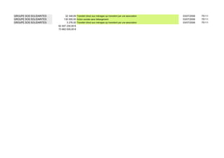 GROUPE SOS SOLIDARITES 32 348,69 Transfert direct aux ménages qui transitent par une association 03/07/2008 75111
GROUPE SOS SOLIDARITES 130 000,00 Action sociale sans hébergement 03/07/2008 75111
GROUPE SOS SOLIDARITES 3 276,00 Transfert direct aux ménages qui transitent par une association 03/07/2008 75111
62 557 230,00 €
73 662 630,00 €
 