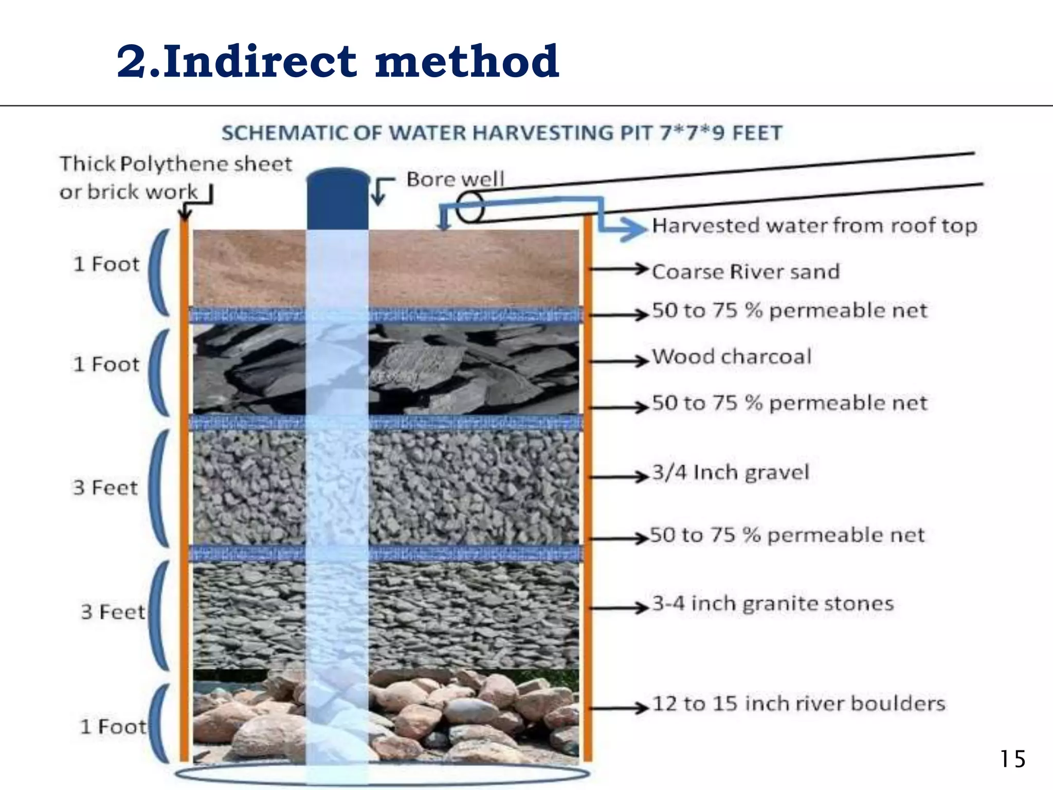 BOREWELL RECHARGE TREATMENT METHODS BY POOJA K | PPTX