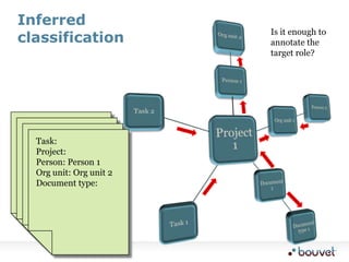 Inferred classification Is it enough to annotate the target role? Task: Task 1 Project:  Person:  Org unit:  Document type:  Task: Task 1 Project: Project 1 Person: Person 1 Org unit: Org unit 1 Document type:  Task:  Project:  Person: Person 1 Org unit: Document type:  Task:  Project:  Person: Person 1 Org unit: Org unit 2 Document type:  