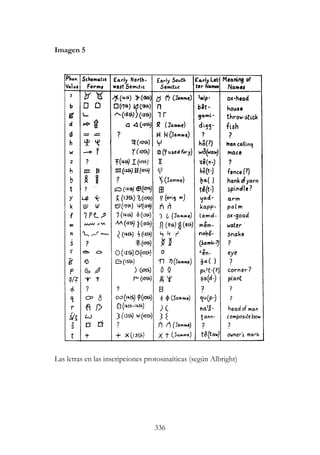 336
Imagen 5
Las letras en las inscripciones protosinaíticas (según Albright)
 