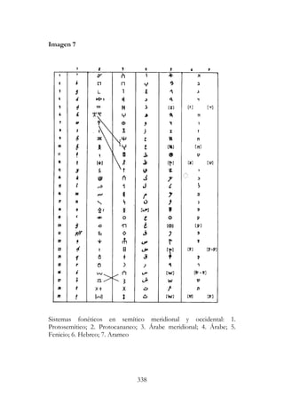 338
Imagen 7
Sistemas fonéticos en semítico meridional y occidental: 1.
Protosemítico; 2. Protocananeo; 3. Árabe meridional; 4. Árabe; 5.
Fenicio; 6. Hebreo; 7. Arameo
 