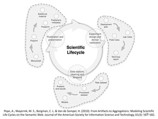 19
Pepe, A., Mayernik, M. S., Borgman, C. L. & Van de Sompel, H. (2010). From Artifacts to Aggregations: Modeling Scientific
Life Cycles on the Semantic Web. Journal of the American Society for Information Science and Technology, 61(3): 567–582.
 