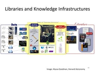 Image: Alyssa Goodman, Harvard Astronomy
Libraries and Knowledge Infrastructures
48
 
