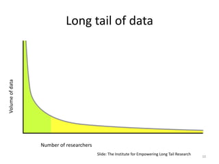 Long tail of data
Volumeofdata
Number of researchers
Slide: The Institute for Empowering Long Tail Research
10
 